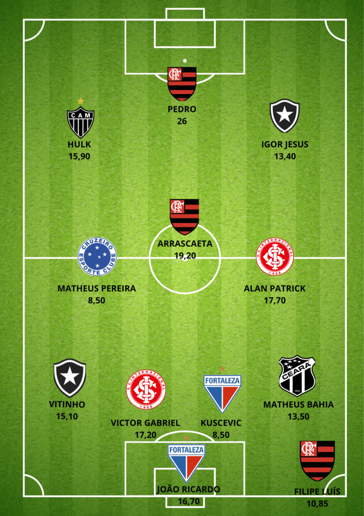 GUILHERME-ARANA-1-724x1024 Seleção da 6ª Rodada do Cartola FC: Os Melhores Pontuadores da Rodada
