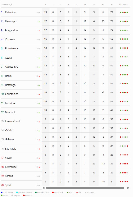 Classificacao-rodada-8 Análise da 8ª Rodada - Resultados