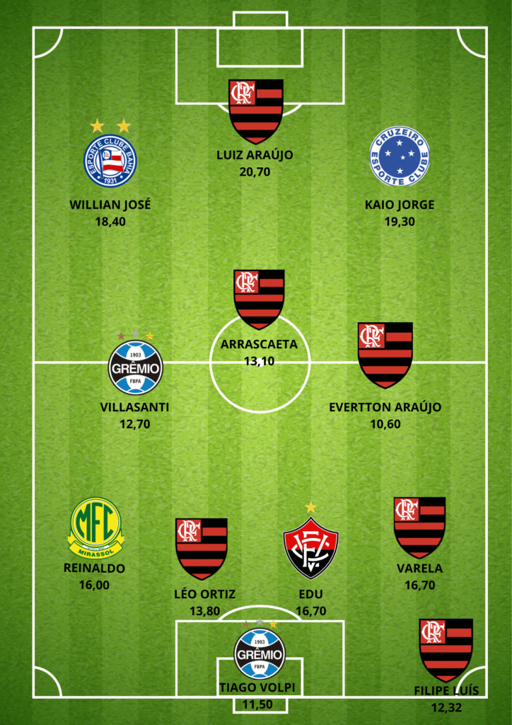 GUILHERME-ARANA2-724x1024 Seleção da 11ª Rodada do Cartola FC: Os Melhores Pontuadores da Rodada