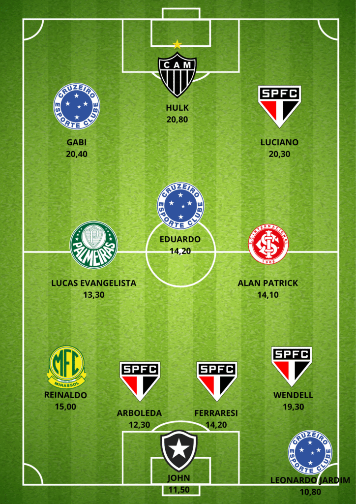GUILHERME-ARANA-1-724x1024 Seleção da 15ª Rodada do Cartola FC: Os Melhores Pontuadores da Rodada