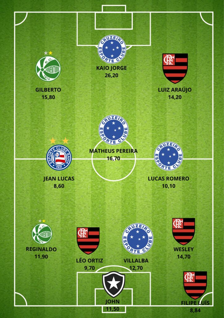 GUILHERME-ARANA-724x1024 Seleção da 13ª Rodada do Cartola FC: Os Melhores Pontuadores da Rodada