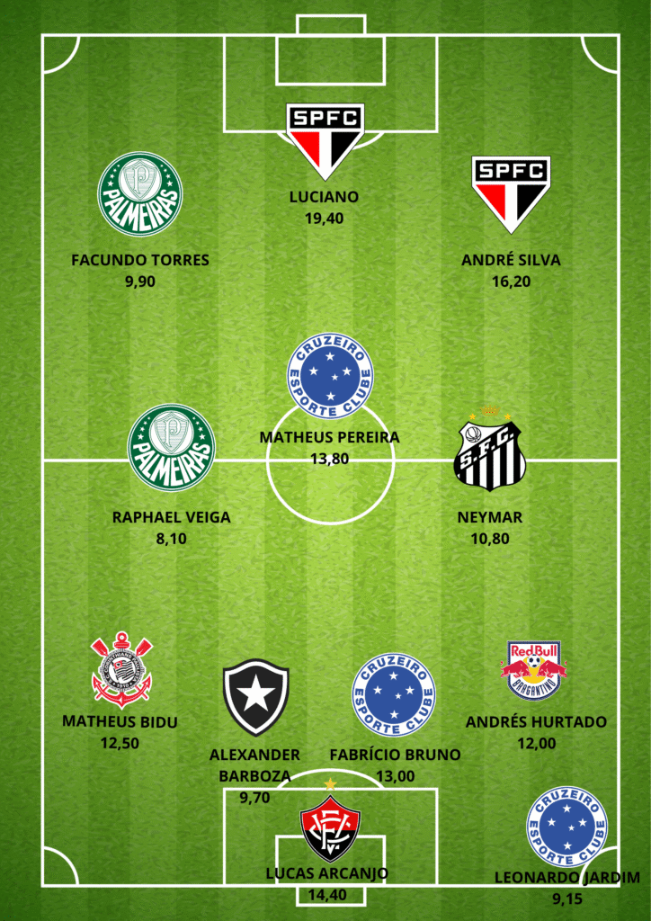 GUILHERME-ARANA-724x1024 Seleção da 14ª Rodada do Cartola FC: Os Melhores Pontuadores da Rodada