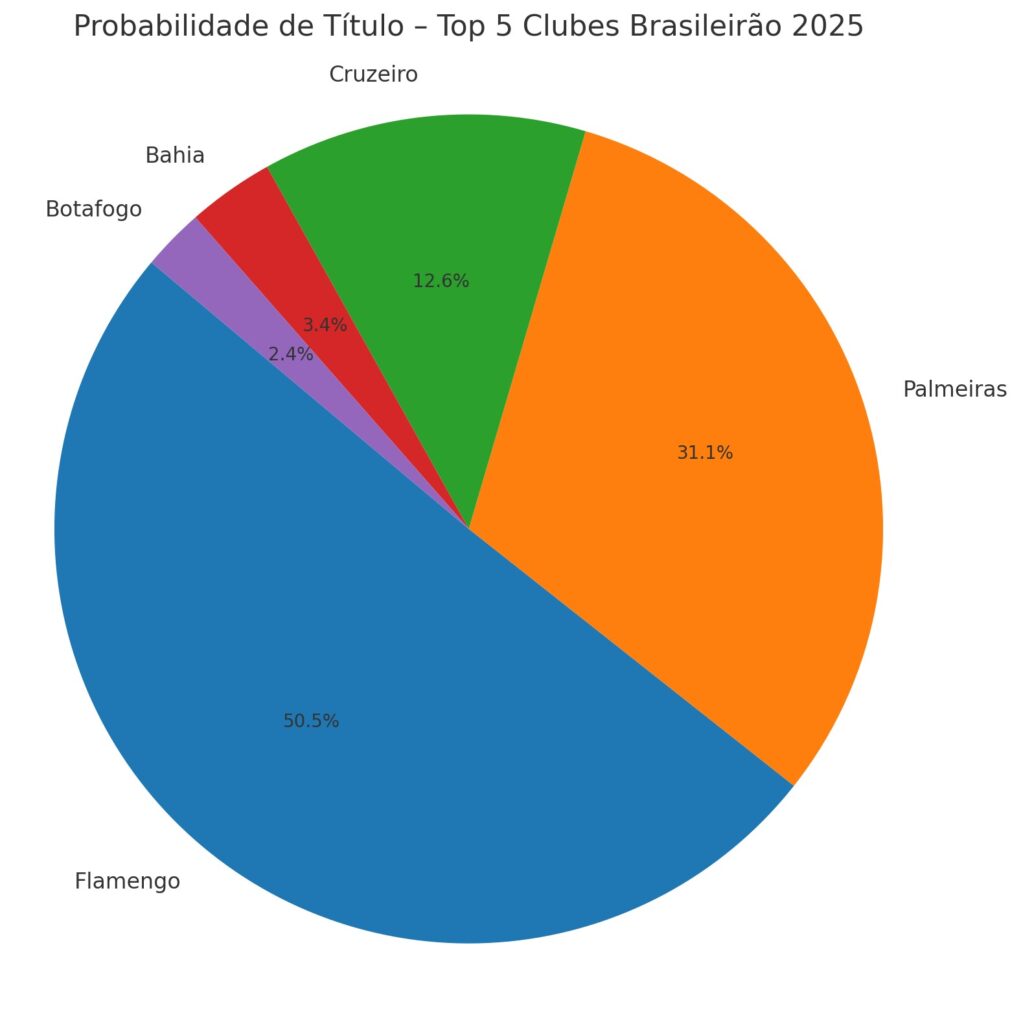 Chances-de-titulo-no-Brasileirao-2025-1021x1024 Estatísticas do Brasileirão 2025