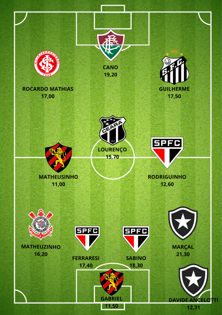 GUILHERME-ARANA-2-724x1024 Seleção da 19ª Rodada do Cartola FC: Os Melhores Pontuadores da Rodada