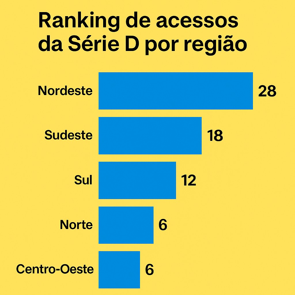 Nordeste-chega-a-28-no-total Acesso Maranhão e Santa Cruz garante Nordeste na Série D