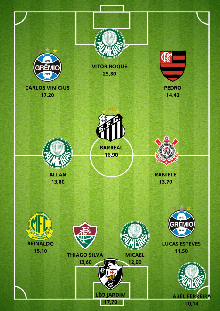 GUILHERME-ARANA-5-1-724x1024 Seleção da 28ª Rodada do Cartola FC: Os Melhores Pontuadores da Rodada
