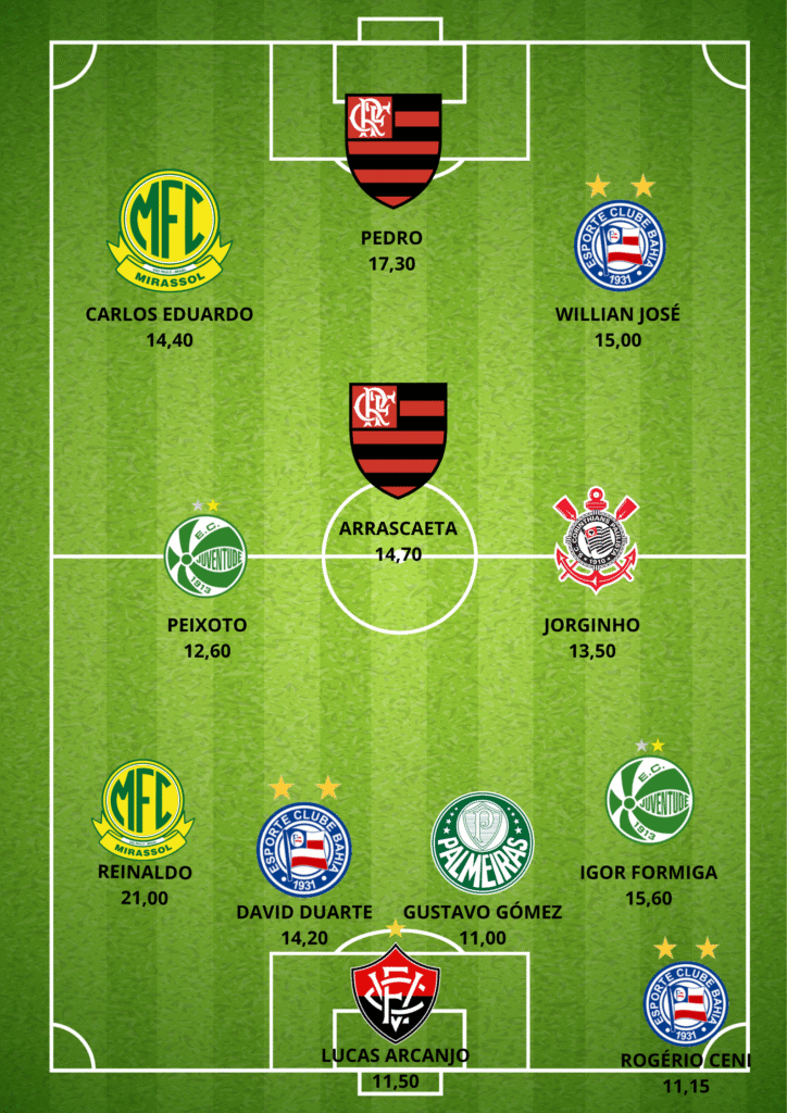 GUILHERME-ARANA-7-724x1024 Seleção da 29ª Rodada do Cartola FC: Os Melhores Pontuadores da Rodada