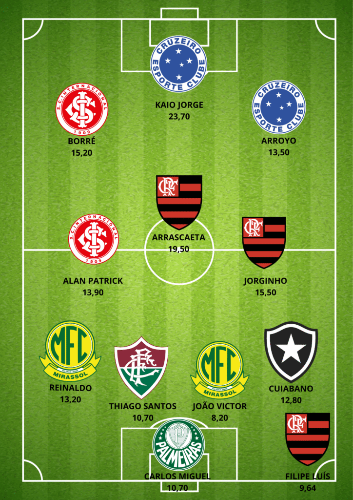 GUILHERME-ARANA10-724x1024 Seleção da 35ª Rodada do Cartola FC: Os Melhores Pontuadores da Rodada