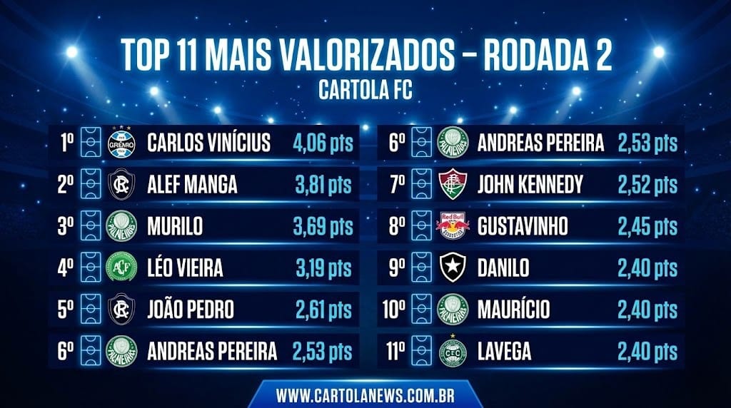 IMG-20260206-WA0064 Top 11 Jogadores Mais Valorizados da 02ª Rodada do Cartola FC 2026