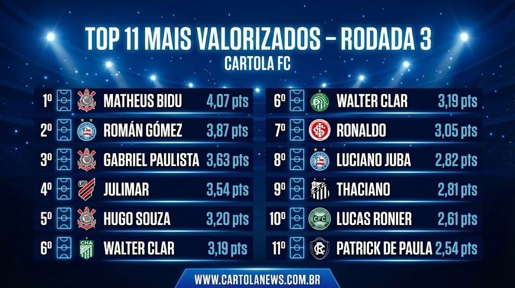 WhatsApp-Image-2026-02-13-at-13.52.24 Top 11 Jogadores Mais Valorizados da 03ª Rodada do Cartola FC 2026
