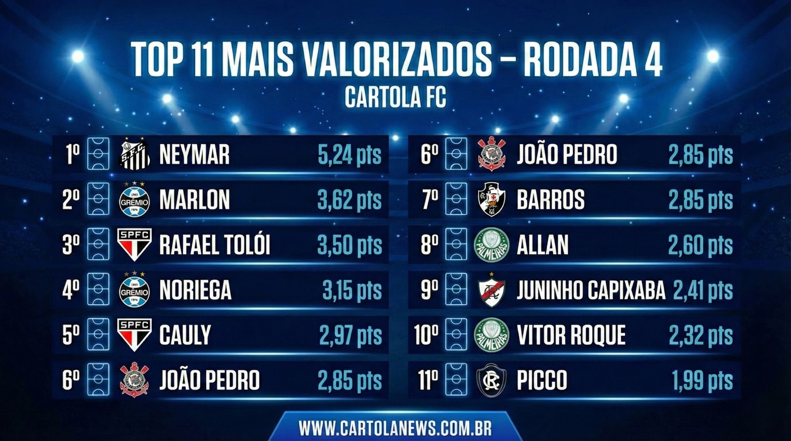 WhatsApp-Image-2026-02-27-at-18.37.53 Top 11 Jogadores Mais Valorizados da 04ª Rodada do Cartola FC 2026