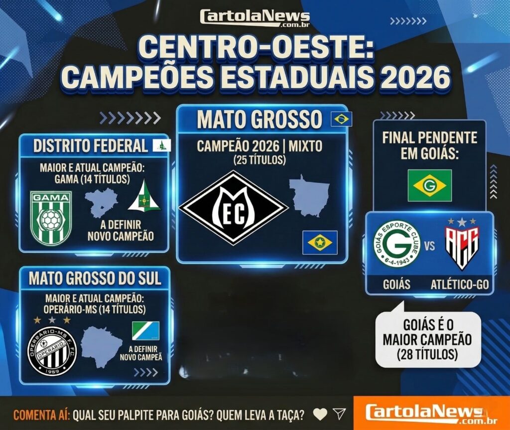 CENTRO-OESTE-1024x863 Campeões estaduais do Centro-Oeste em 2026