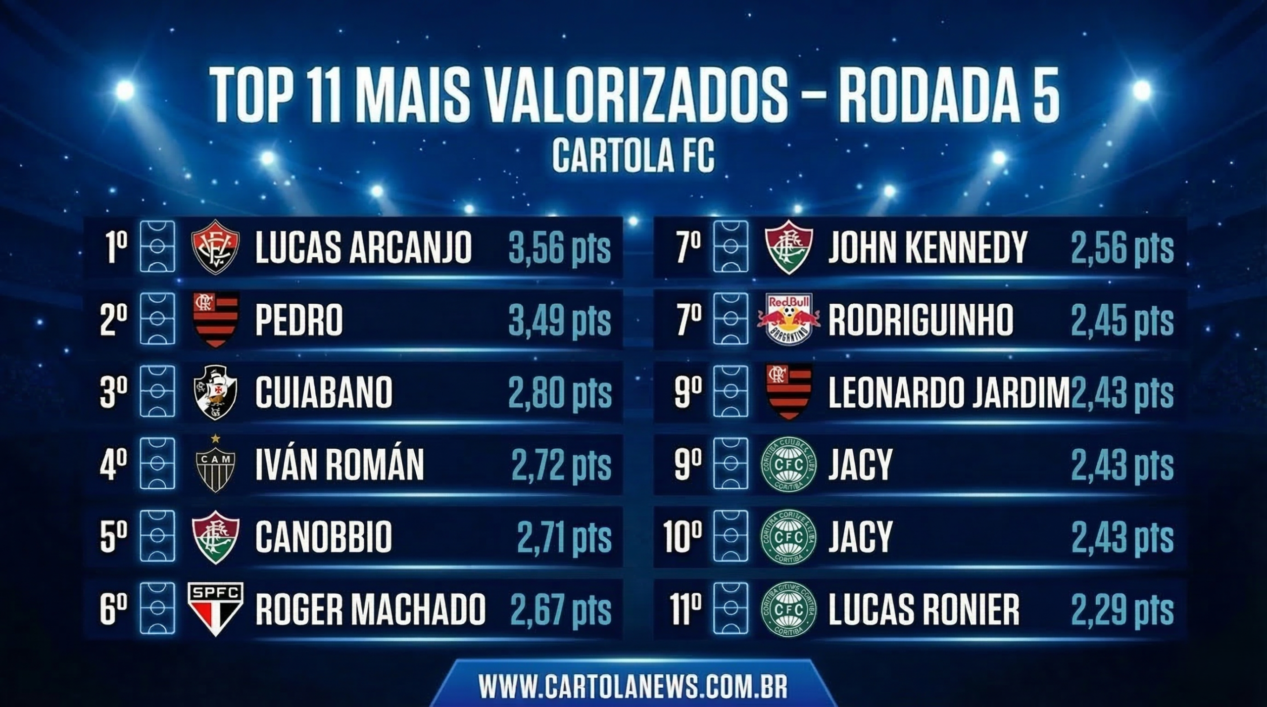 Gemini_Generated_Image_or4n5hor4n5hor4n-scaled Top 11 Jogadores Mais Valorizados da 05ª Rodada do Cartola FC 2026