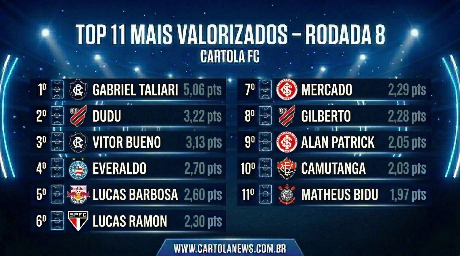 IMG-20260324-WA0003 Top 11 Jogadores Mais Valorizados da 08ª Rodada do Cartola FC 2026