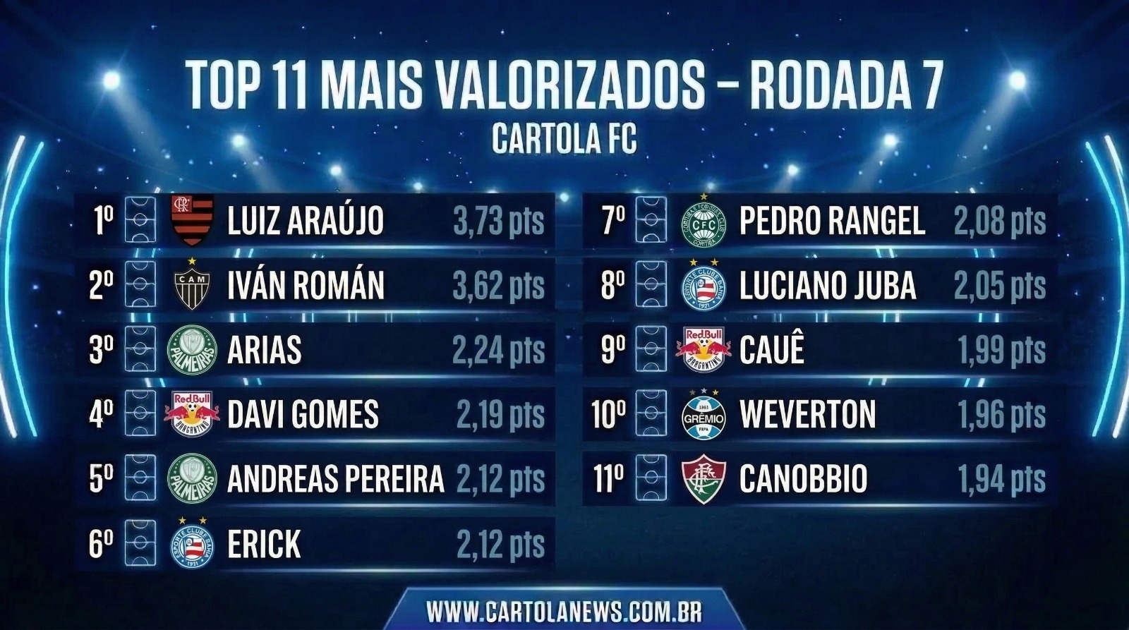 WhatsApp-Image-2026-03-20-at-09.33.55 Top 11 Jogadores Mais Valorizados da 07ª Rodada do Cartola FC 2026