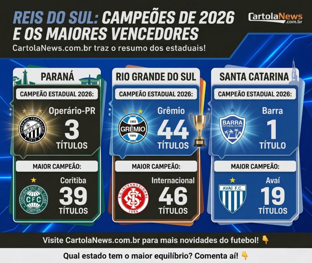 campeoes-estaduais-do-Sul-em-2026-1024x863 Campeões estaduais do Sul em 2026