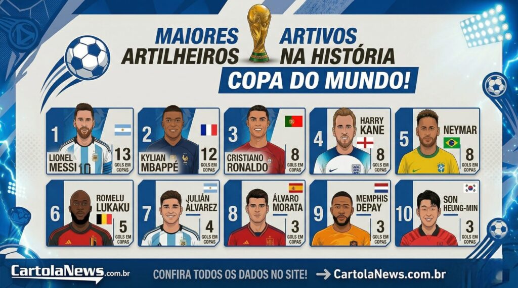 Artilheiros-da-Copa-Atuais-1024x571 Artilheiros da Copa do Mundo: ranking histórico, brasileiros e ativos em 2026