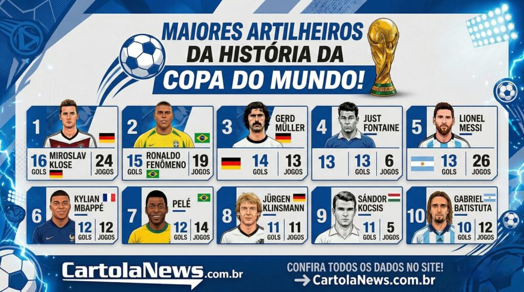 Artilheiros-da-Copa-Mundiais-1024x571 Artilheiros da Copa do Mundo: ranking histórico, brasileiros e ativos em 2026
