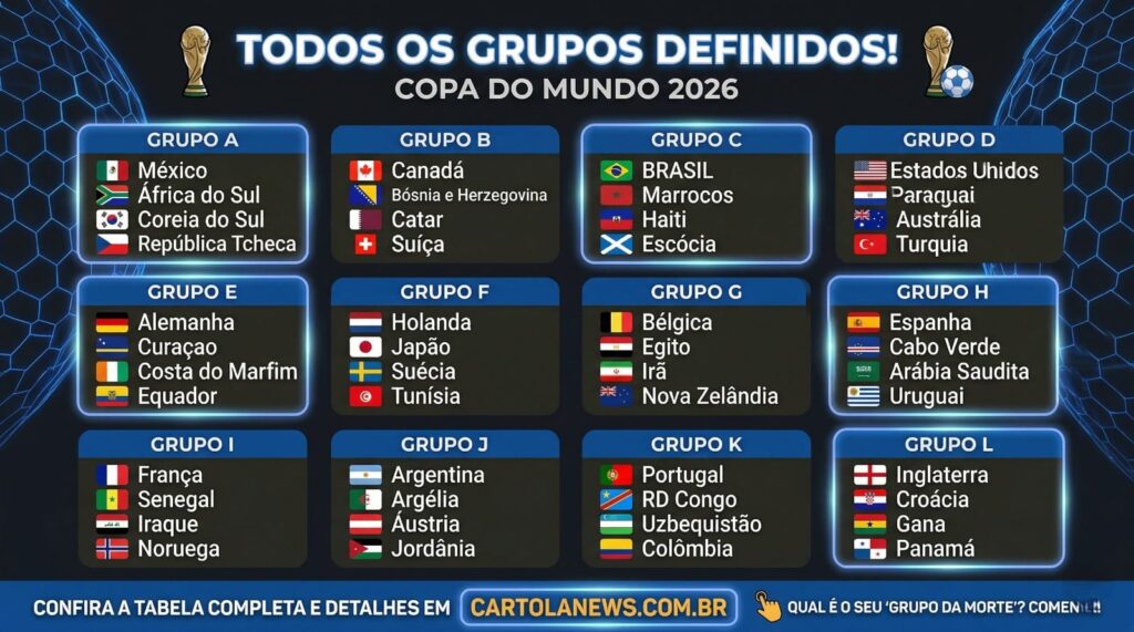 Copa-do-Mundo-FiFa-2026-Grupos-1024x571 Grupos Copa 2026: grupos completos e favoritos