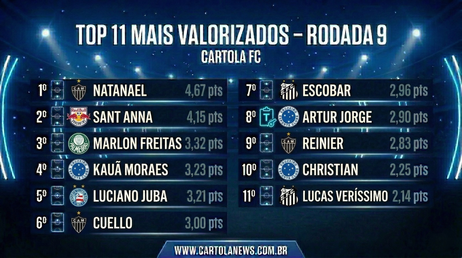 WhatsApp-Image-2026-04-03-at-10.05.23 Top 11 Jogadores Mais Valorizados da 09ª Rodada do Cartola FC 2026