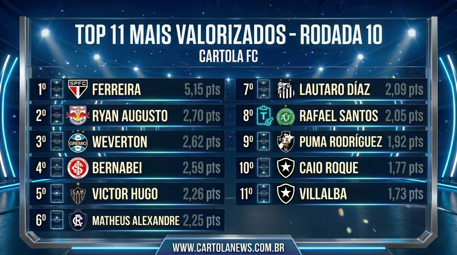 WhatsApp-Image-2026-04-06-at-21.42.24 Top 11 Jogadores Mais Valorizados da 10ª Rodada do Cartola FC 2026