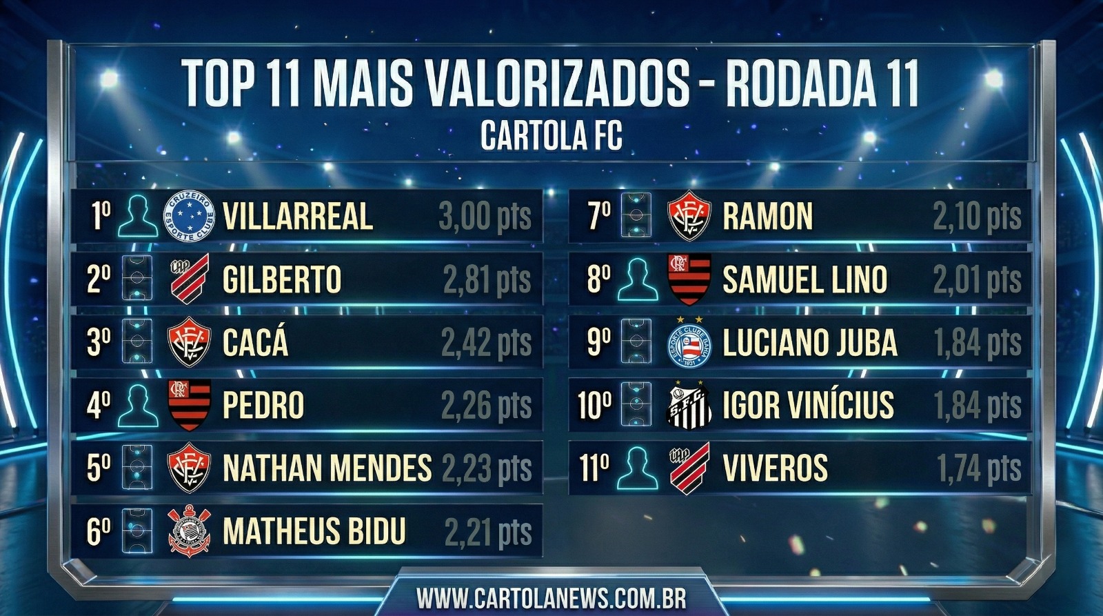 WhatsApp-Image-2026-04-13-at-22.01.00 Top 11 Jogadores Mais Valorizados da 11ª Rodada do Cartola FC 2026