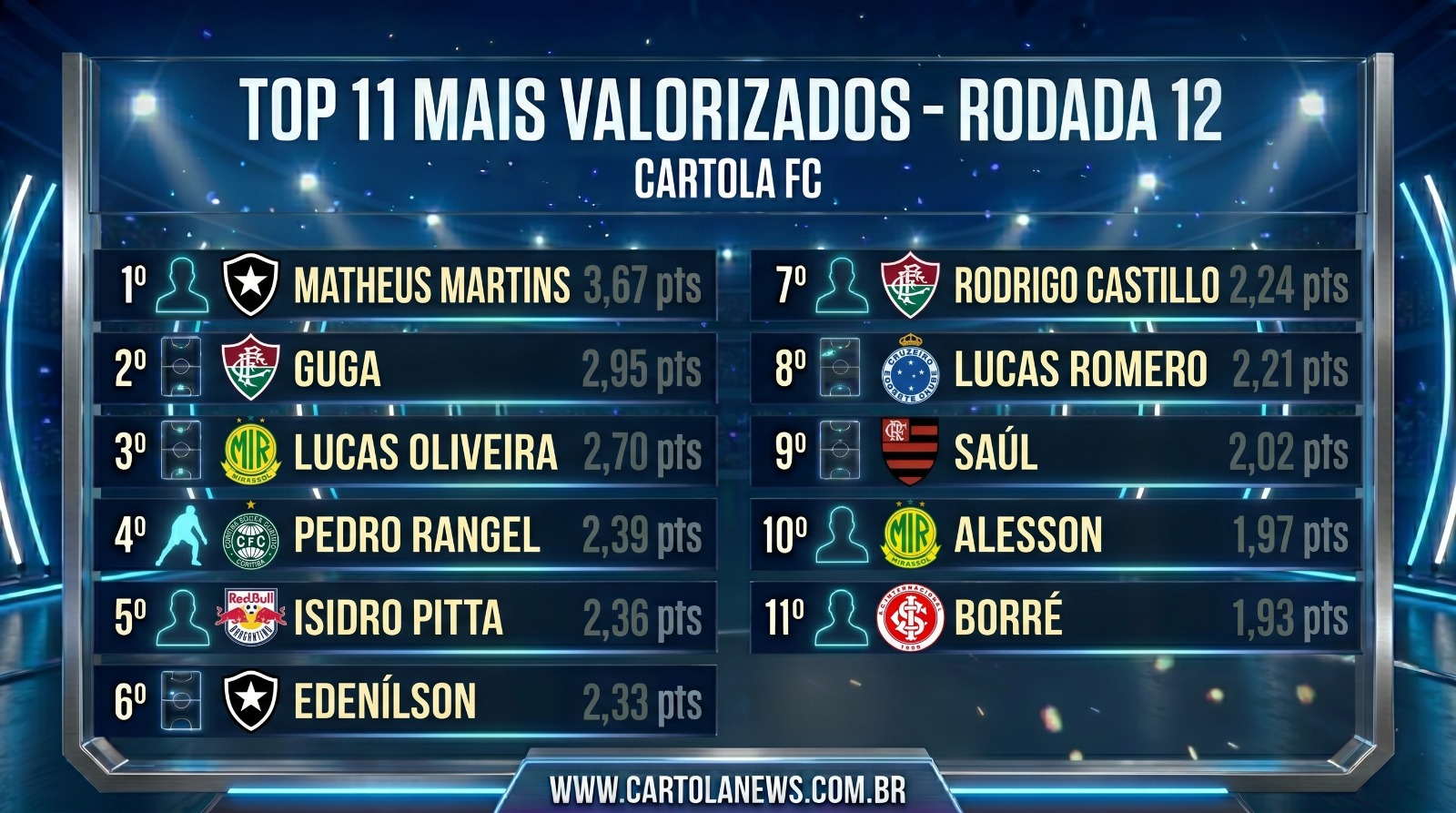 WhatsApp-Image-2026-04-20-at-22.11.49 Top 11 Jogadores Mais Valorizados da 12ª Rodada do Cartola FC 2026