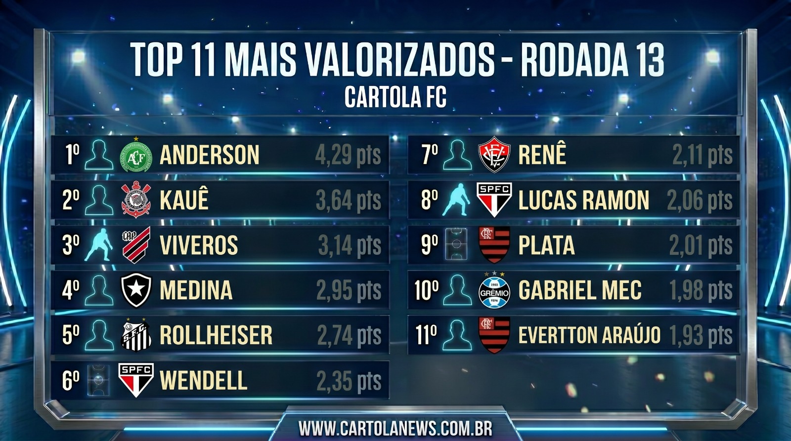 WhatsApp-Image-2026-04-28-at-20.57.04 Top 11 Jogadores Mais Valorizados da 13ª Rodada do Cartola FC 2026