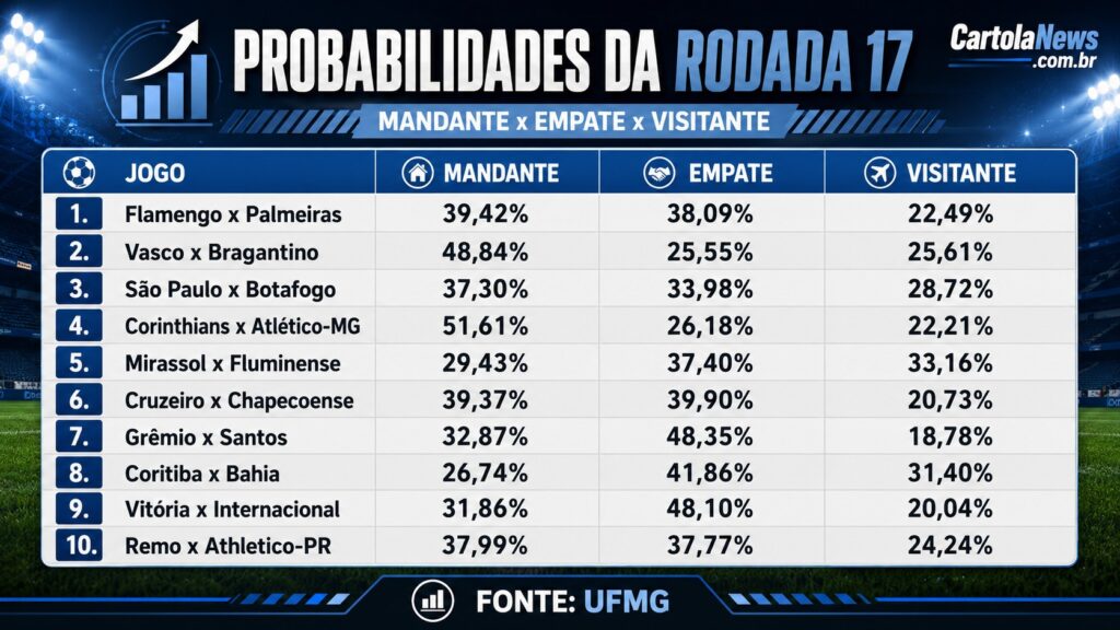 Analise-da-Rodada-17-Probabilidades-1024x576 Análise da rodada 17 do Brasileirão: Flamengo x Palmeiras é o destaque