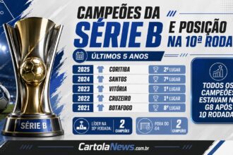 Campeões da Série B e posição na 10ª rodada