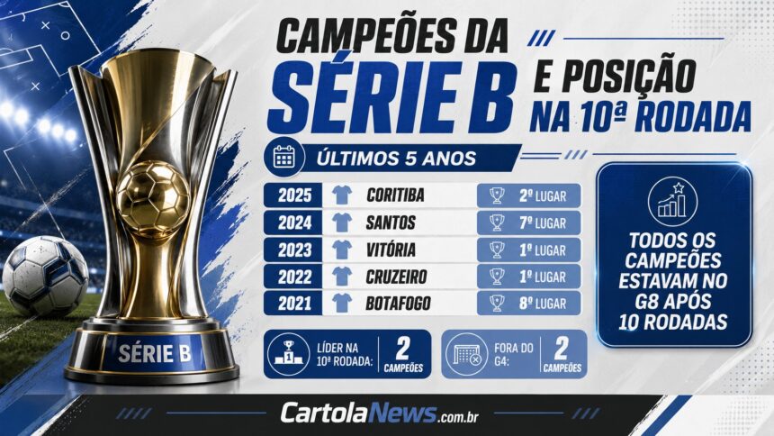Campeões da Série B e posição na 10ª rodada