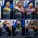 Cristiano Ronaldo lidera atletas mais bem pagos do mundo em 2026.