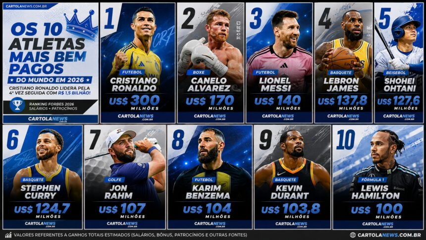 Cristiano Ronaldo lidera atletas mais bem pagos do mundo em 2026.