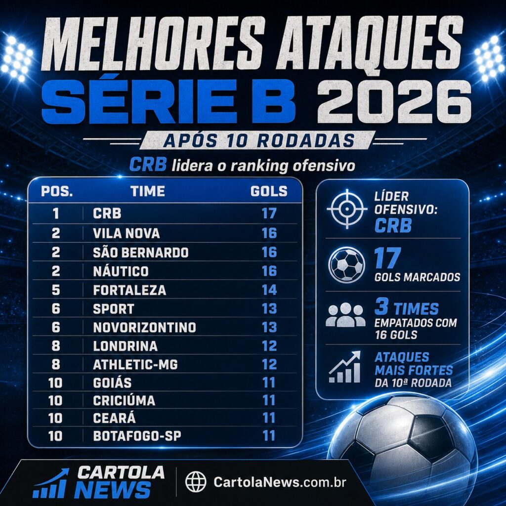 Melhores-ataques-da-Serie-B-2026-apos-10-rodadas-1024x1024 Série B 2026: análise da 10ª rodada e histórico dos campeões