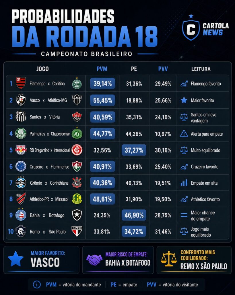 Probabilidade-Rodada-18-819x1024 Análise da Rodada 18: favoritos e riscos no Brasileirão