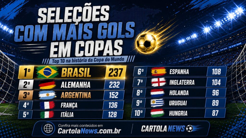 Selecoes-que-mais-marcaram-gols-em-Copa-1024x576 Seleções com mais gols na Copa do Mundo: ranking histórico