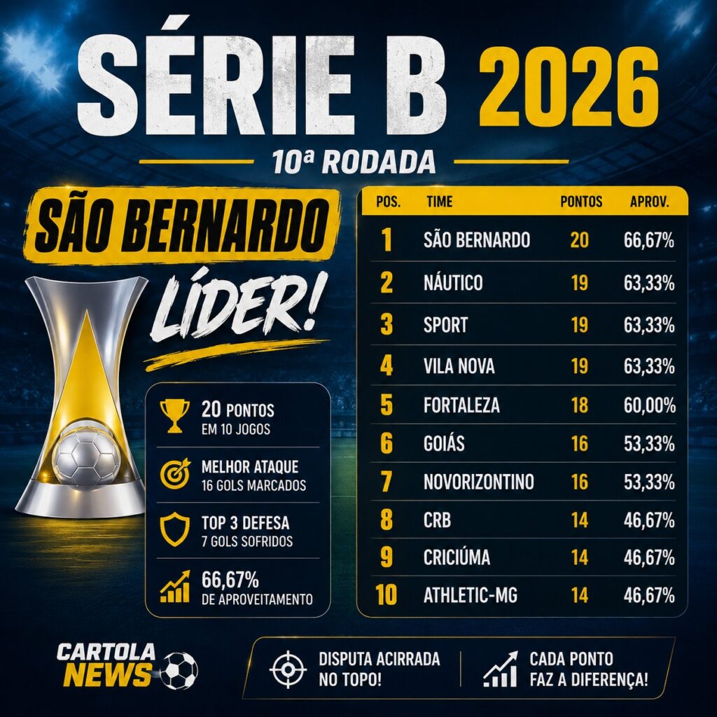 Serie-B-2026-com-Sao-Bernardo-lider-na-10a-rodada-1024x1024 Série B 2026: análise da 10ª rodada e histórico dos campeões