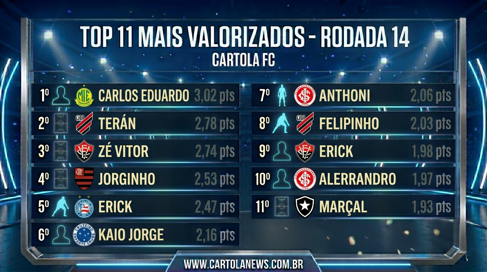 WhatsApp-Image-2026-05-04-at-12.30.041 Top 11 Jogadores Mais Valorizados da 14ª Rodada do Cartola FC 2026