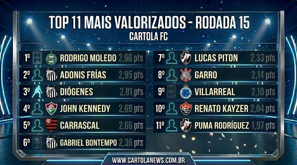 WhatsApp-Image-2026-05-11-at-15.06.53 Top 11 Jogadores Mais Valorizados da 15ª Rodada do Cartola FC 2026