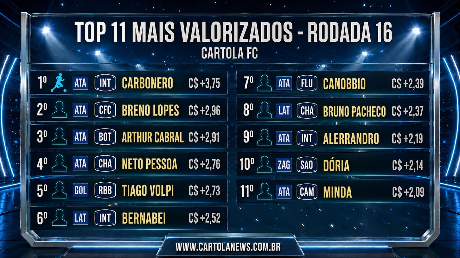 WhatsApp-Image-2026-05-18-at-10.34.35 Top 11 Jogadores Mais Valorizados da 16ª Rodada do Cartola FC 2026