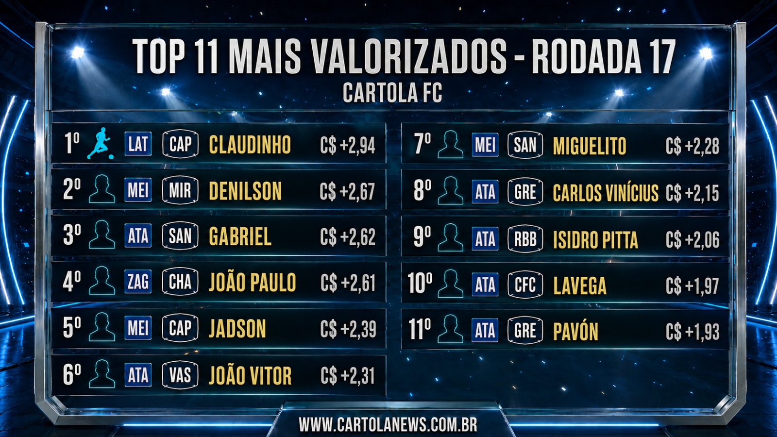 WhatsApp-Image-2026-05-26-at-21.15.42 Top 11 Jogadores Mais Valorizados da 17ª Rodada do Cartola FC 2026