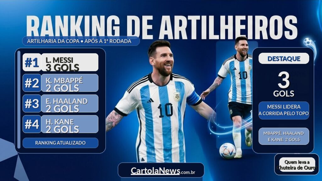 Artilharia-1024x576 Classificação da Copa: favoritos tropeçam e Messi lidera artilharia