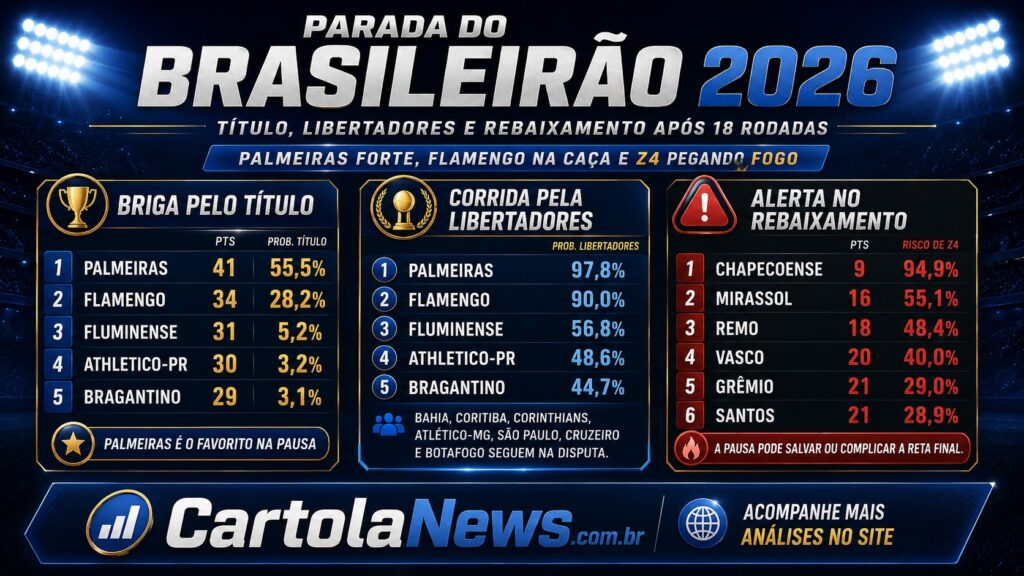 Disputas-da-Serie-A-2026-na-parada-do-Brasileirao-1024x576 Parada do Brasileirão: Palmeiras lidera após 18 rodadas e briga