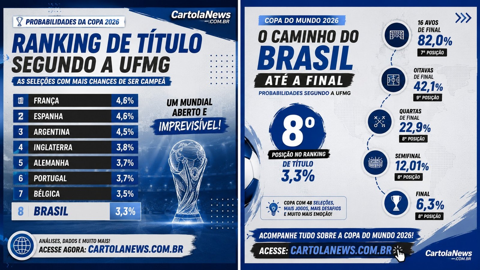 Probabilidades-Copa-2026 Copa do Mundo