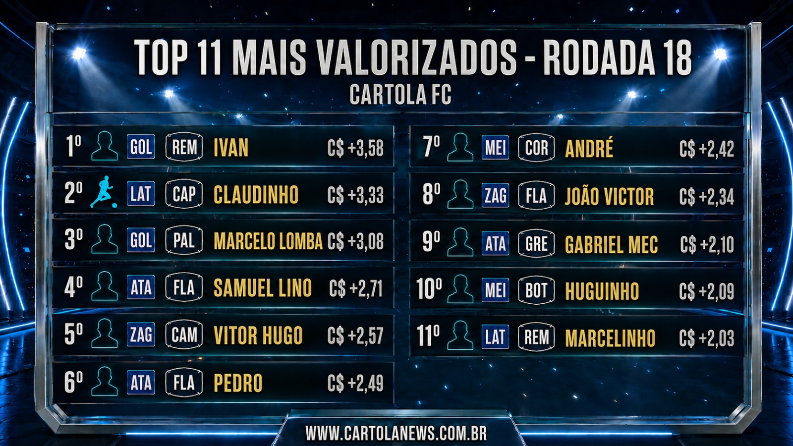 WhatsApp-Image-2026-06-01-at-19.20.23 Top 11 Jogadores Mais Valorizados da 18ª Rodada do Cartola FC 2026