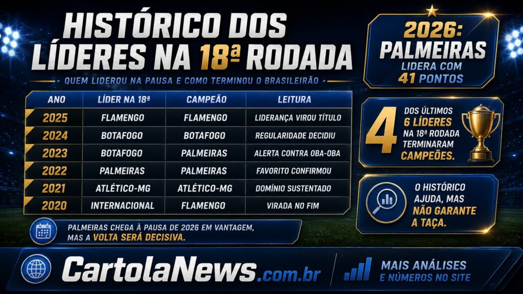 arte-com-historico-dos-lideres-na-18a-rodada-do-Brasileirao-1024x576 Parada do Brasileirão: Palmeiras lidera após 18 rodadas e briga