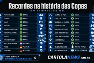 Recordes das copas