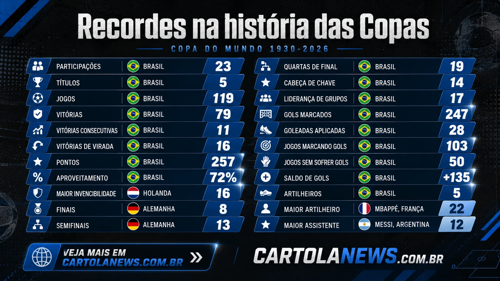 Recordes-das-copas Copa do Mundo