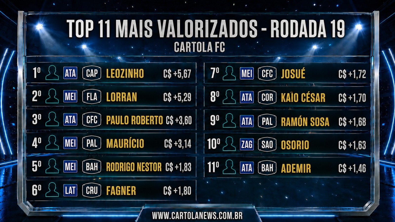 WhatsApp-Image-2026-07-24-at-09.38.08 Jogadores Mais Valorizados da 19ª Rodada do Cartola FC 2026