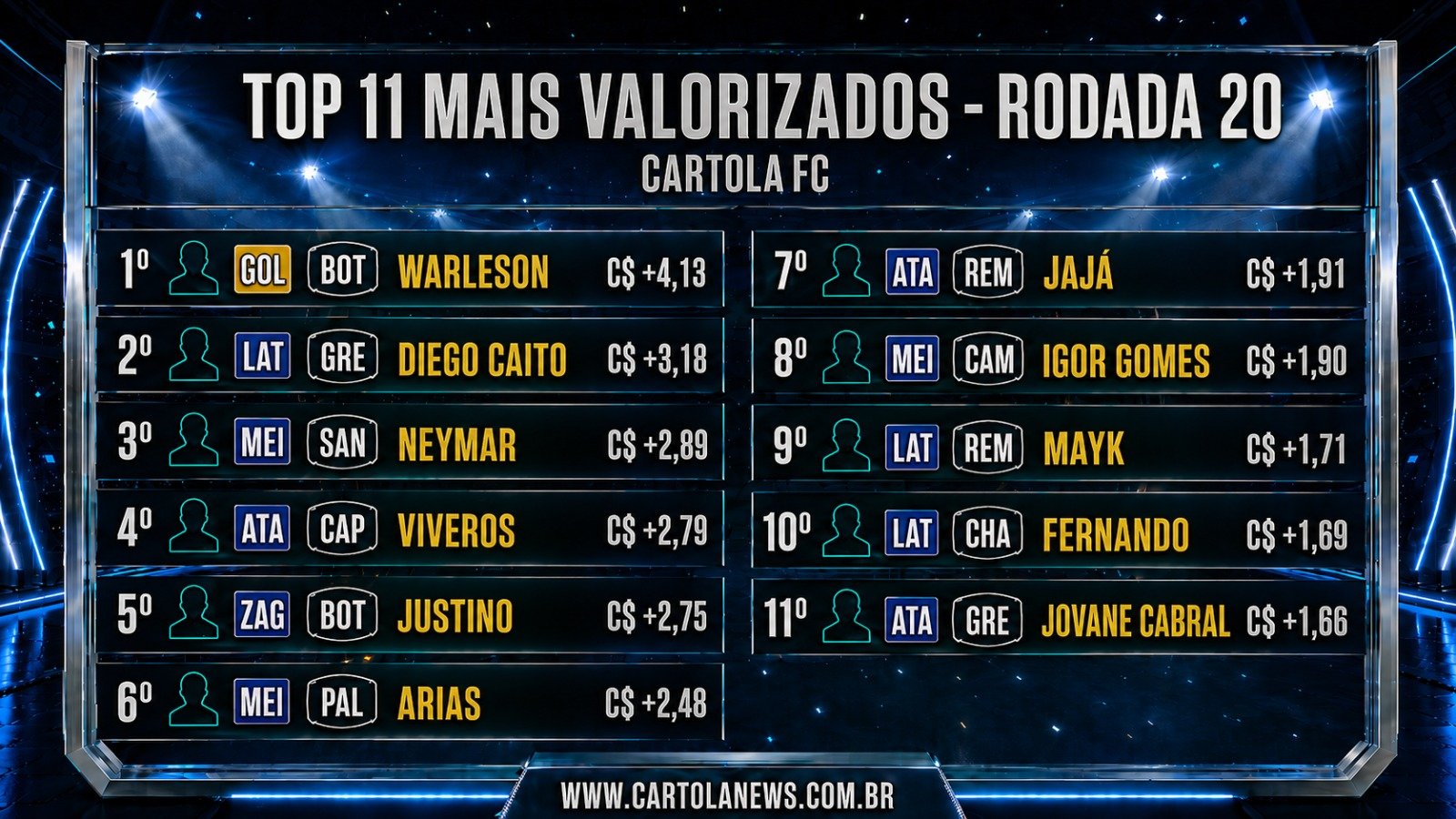 WhatsApp-Image-2026-07-27-at-14.21.16 Jogadores Mais Valorizados da 20ª Rodada do Cartola FC 2026